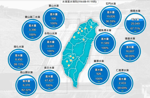 水情佳、新機組商轉 台電:發電與往年不同