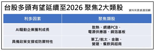 AI支撐獲利成長 法人:台股多頭延續到2026