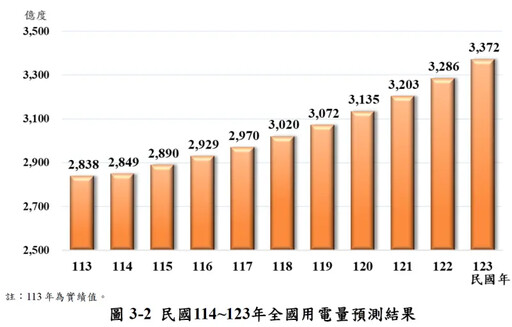 關稅衝擊!能源署:台灣上半年用電衰退1.1%