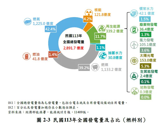 關稅衝擊!能源署:台灣上半年用電衰退1.1%