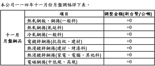 中鋼11月盤價開平盤 短期鋼市盤整