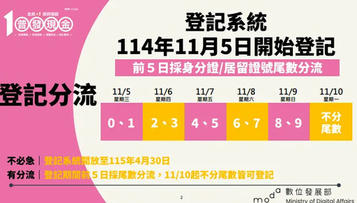 普發1萬明登記 前5日採身分證尾數分流