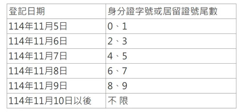 普發1萬明登記 前5日採身分證尾數分流
