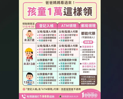 普發1萬今登記!未成年怎麼領錢 1張圖秒懂