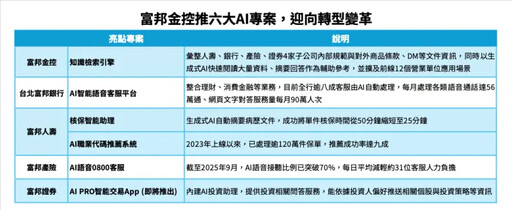 富邦金推動六大AI專案 升級客戶、員工體驗