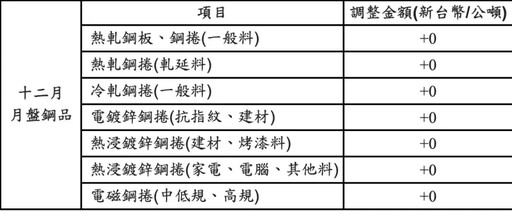 鋼市盤整復甦緩慢 中鋼12月盤價全面平盤