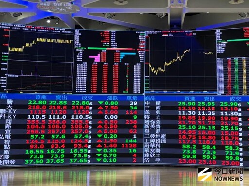 美股4大指數震盪收高 台股開高大漲逾600點
