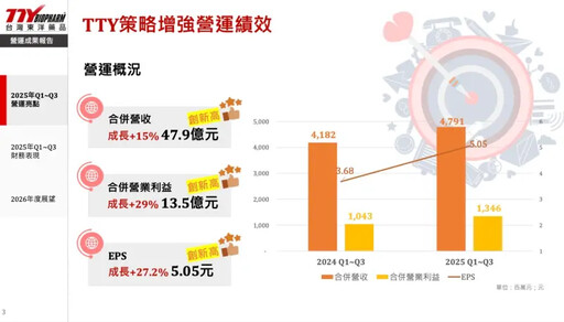 東洋三箭齊發 前三季營收EPS利潤衝新高