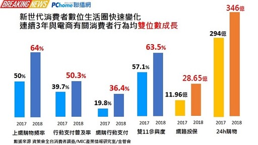 【PChome EMBA】用電商數據圈粉，3個月走進消費者採購生活圈！