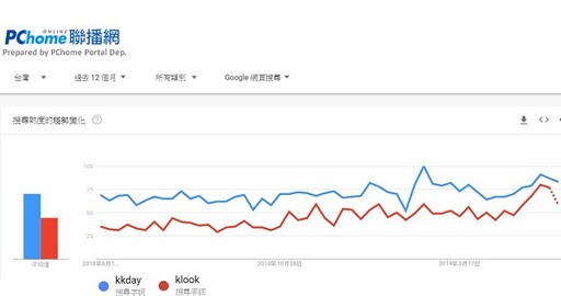 【PChome EMBA】Google Trends全年保持75分熱度的kkday，用「斜槓思維」重新定義數位時代服務業！