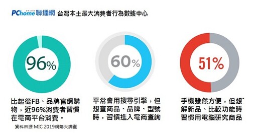 【PChome EMBA】96% 60% 51% 新型態消費者誕生，你catch到了嗎？