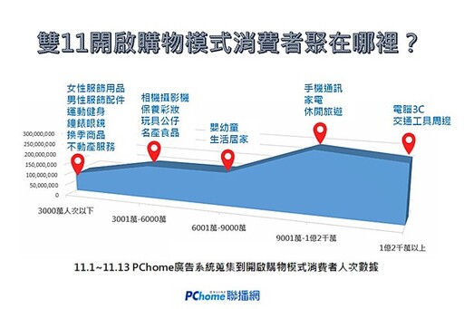 【PChome EMBA】雙11的下殺不靈了嗎？哪個環節做錯了？