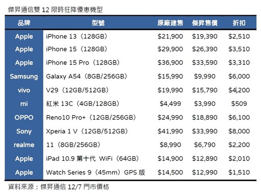 iPhone 15現省3510元！各大廠牌狂降6折起 雙12限時價一表看懂