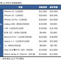 iPhone 15現省3510元！各大廠牌狂降6折起 雙12限時價一表看懂
