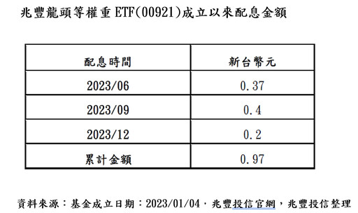 產業龍頭等權重指數前11月漲31.8%！擊敗台股與台灣50 00921本週四壓軸除息
