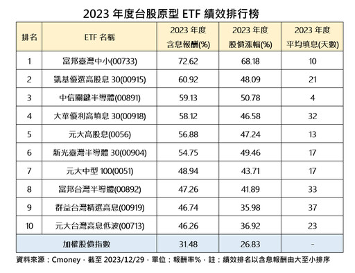 台股基金超猛！前10強2023年漲幅82.7%起跳 ETF績效TOP 10一表看懂