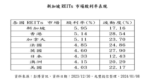 新加坡REITs股利率近6％！具低波動率、高殖利率 法人看好旅遊、降息題材
