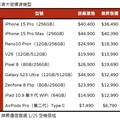 iPhone 15 Pro直降3910元！Galaxy S24預購禮上看4萬 通路特價表秒懂