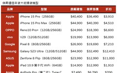 iPhone 15 Pro直降3910元！Galaxy S24預購禮上看4萬 通路特價表秒懂