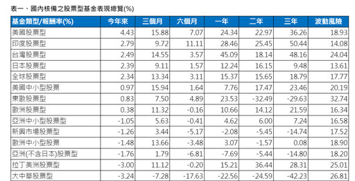 科技、氣候變遷基金元月最強！大中華基金跌3.2％最弱 績效表秒懂