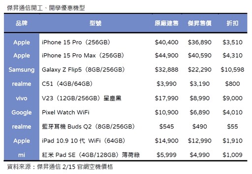 開學補班不憂鬱！iPhone 15 Pro現省3510元 各大廠牌破盤價一表秒懂