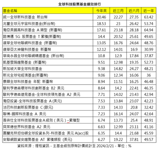 輝達財報激勵盤後股價漲9％！全球科技基金績效狂噴 前3強今年來飆逾17％