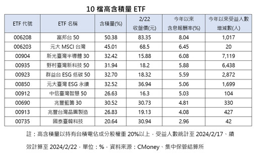 10檔ETF重押台積電！高「含積量」ETF點將 績效一表掌握