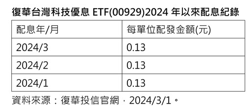 3月台股ETF配息一表掌握 想領息最晚這天買進！