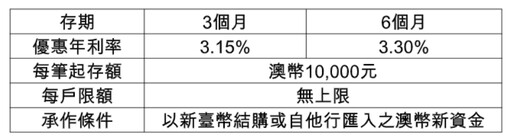 華南銀續辦澳幣優利定存專案 6個月期、年利率最高3.3％！