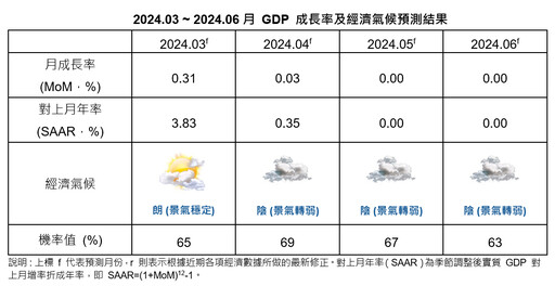 國泰金：第2季經濟氣候轉「陰」！估央行利率不變 上修全年GDP預測至3%
