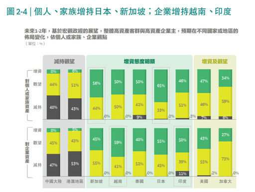 資產逾億的台灣人高達11萬人！中信銀超高資產客群財富報告 揭密一次看