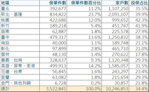 盤點全台地震險！住宅平均投保率僅34.4％ 桃竹占比逾四成最高