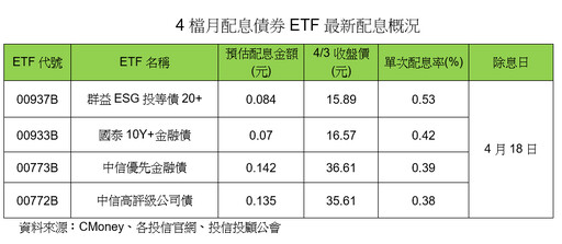 4檔月配型債券ETF配息開獎！00937B配息率0.53%居冠 一表掌握