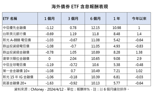 海外債券ETF含息績效十強出列！近半年至少10％起跳 金融債、電信債包榜