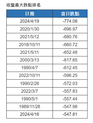 台股ETF也是黑色星期五災區！0050大跌5％ 00940、00919、00878相對抗跌