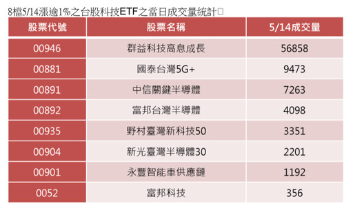 台股再創新高20994點！24檔台股ETF今漲贏大盤 法人這樣說