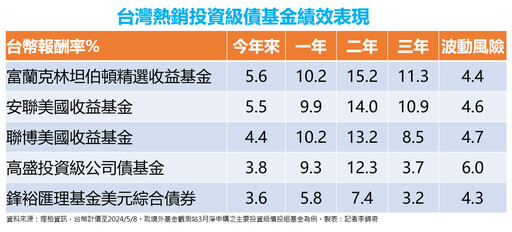 不必苦等降息！債券型基金今年績效近5% 專家：兩手策略當贏家