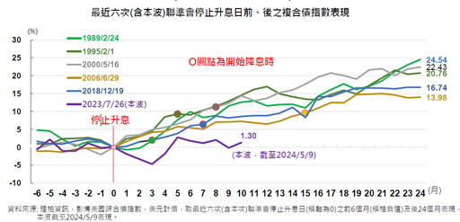 不必苦等降息！債券型基金今年績效近5% 專家：兩手策略當贏家