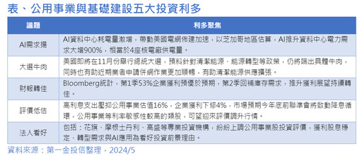 公用事業基建類股反攻！近3月上漲12.9% 法人看好補漲行情