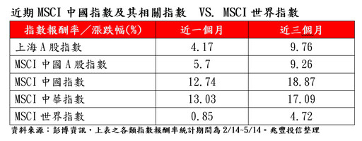 中國股市近期猛彈！MSCI新成分股添題材 法人看好這些類股