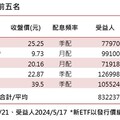 台股又創歷史新高21567點！台股ETF今年含息報酬平均13.6％ 受益人同創新高