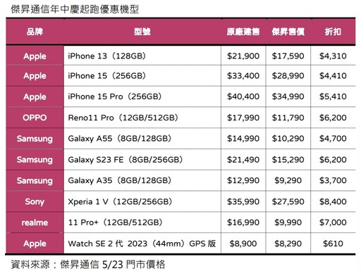 iPhone 15熱銷款省5千4百元！傑昇年中慶來囉 各廠牌特價一表掌握