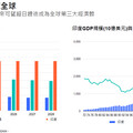 印度大選無礙股市！富蘭克林坦伯頓集團看好「新印度」 佈局這4大題材