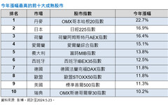 全球股市今年漲幅10強一表掌握！歐股佔8大 法人建議這樣打包