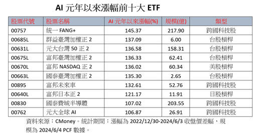 AI元年以來10強ETF出列！00757大漲145%封王 法人這樣看後市