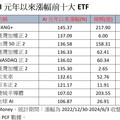 AI元年以來10強ETF出列！00757大漲145%封王 法人這樣看後市