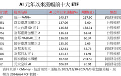 AI元年以來10強ETF出列！00757大漲145%封王 法人這樣看後市