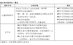 暑假旅遊刷永豐DAWAY卡 最高回饋LINE POINTS 6%
