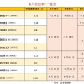 9檔股票ETF要除息囉！00919、00929這樣配 想領息一表掌握