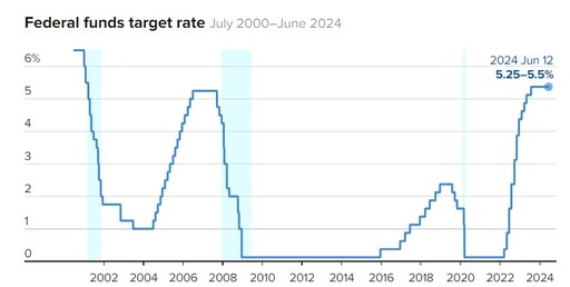 美國利率連7凍！預估今年只降息1次 聯準會表態重點一次看